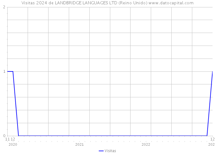 Visitas 2024 de LANDBRIDGE LANGUAGES LTD (Reino Unido) 