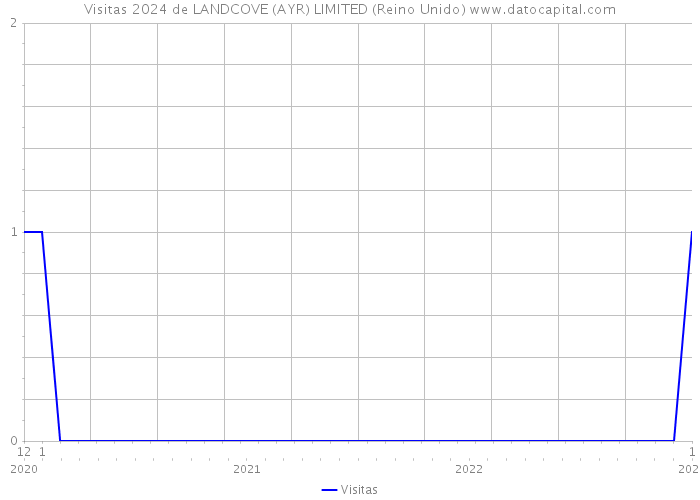Visitas 2024 de LANDCOVE (AYR) LIMITED (Reino Unido) 