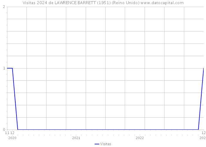 Visitas 2024 de LAWRENCE BARRETT (1951) (Reino Unido) 