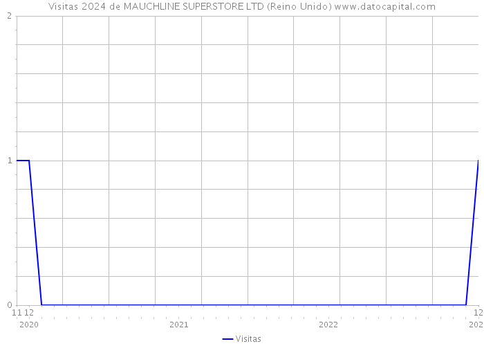 Visitas 2024 de MAUCHLINE SUPERSTORE LTD (Reino Unido) 