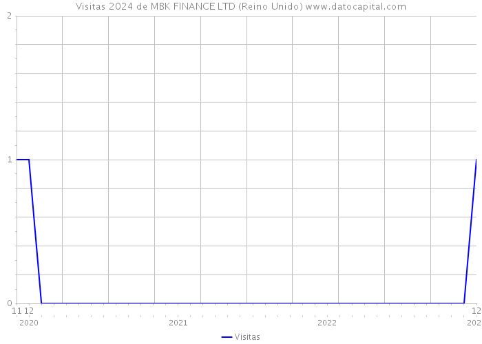 Visitas 2024 de MBK FINANCE LTD (Reino Unido) 