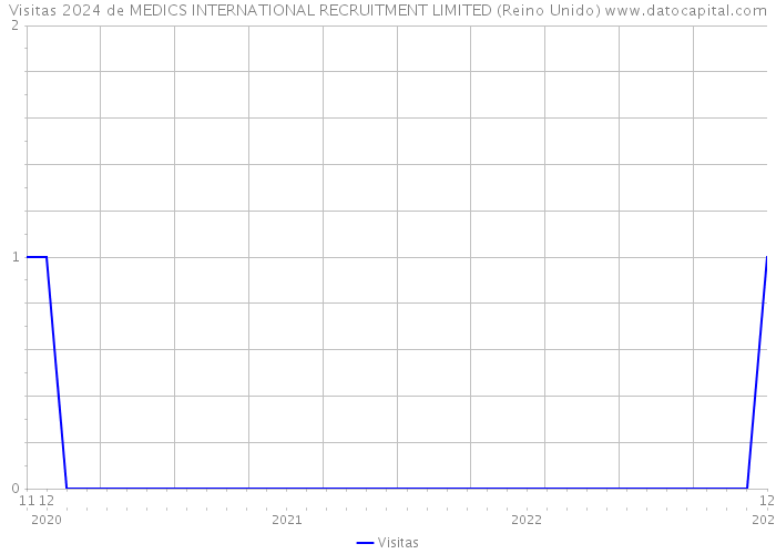 Visitas 2024 de MEDICS INTERNATIONAL RECRUITMENT LIMITED (Reino Unido) 