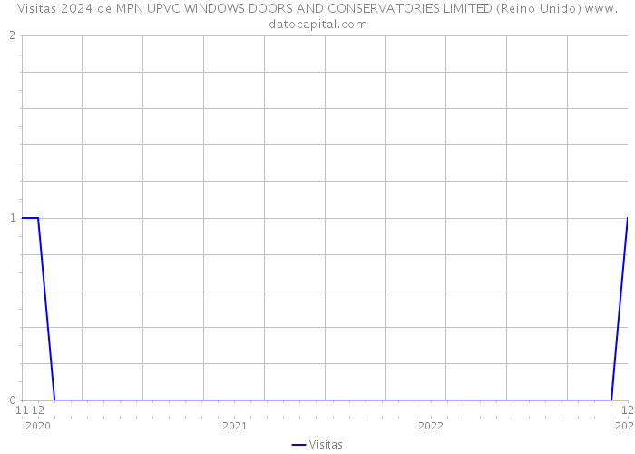 Visitas 2024 de MPN UPVC WINDOWS DOORS AND CONSERVATORIES LIMITED (Reino Unido) 