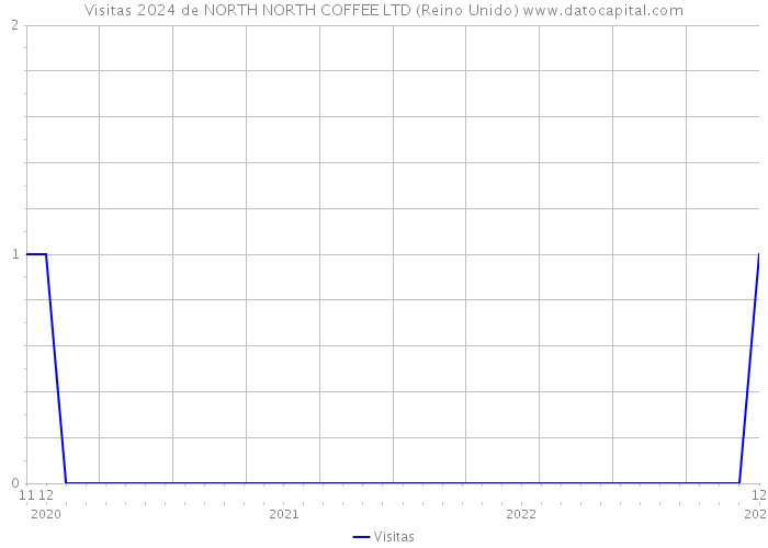 Visitas 2024 de NORTH NORTH COFFEE LTD (Reino Unido) 