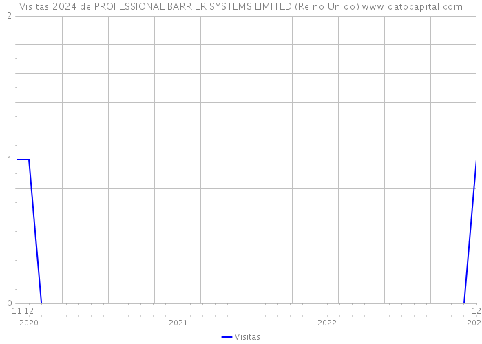 Visitas 2024 de PROFESSIONAL BARRIER SYSTEMS LIMITED (Reino Unido) 