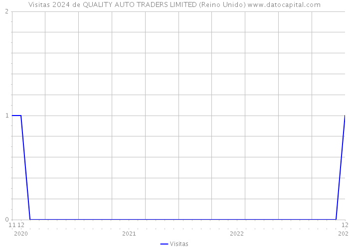 Visitas 2024 de QUALITY AUTO TRADERS LIMITED (Reino Unido) 