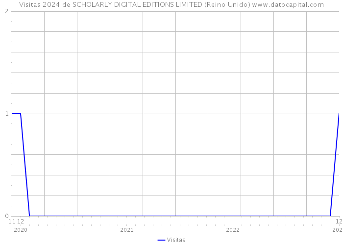 Visitas 2024 de SCHOLARLY DIGITAL EDITIONS LIMITED (Reino Unido) 