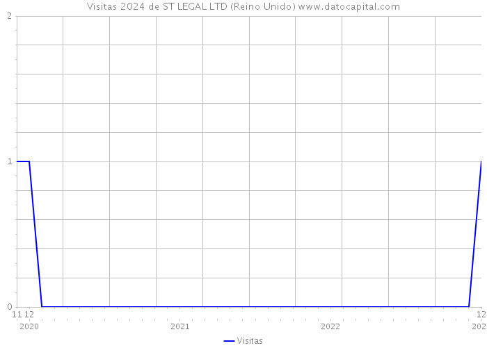 Visitas 2024 de ST LEGAL LTD (Reino Unido) 