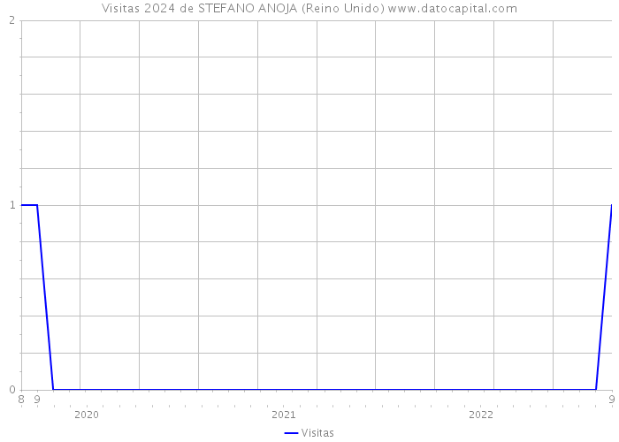 Visitas 2024 de STEFANO ANOJA (Reino Unido) 