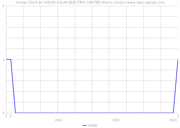Visitas 2024 de VISION SOLAR ELECTRIC LIMITED (Reino Unido) 