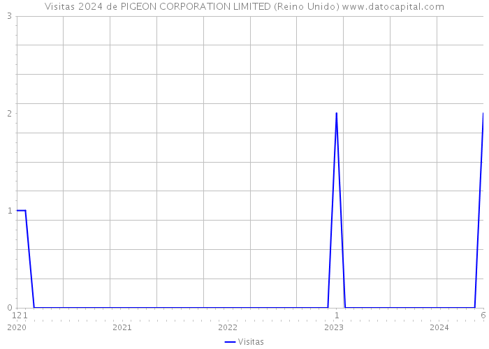 Visitas 2024 de PIGEON CORPORATION LIMITED (Reino Unido) 