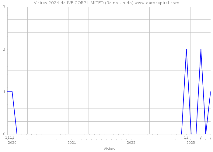 Visitas 2024 de IVE CORP LIMITED (Reino Unido) 