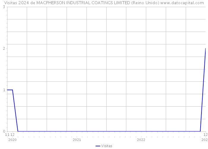 Visitas 2024 de MACPHERSON INDUSTRIAL COATINGS LIMITED (Reino Unido) 