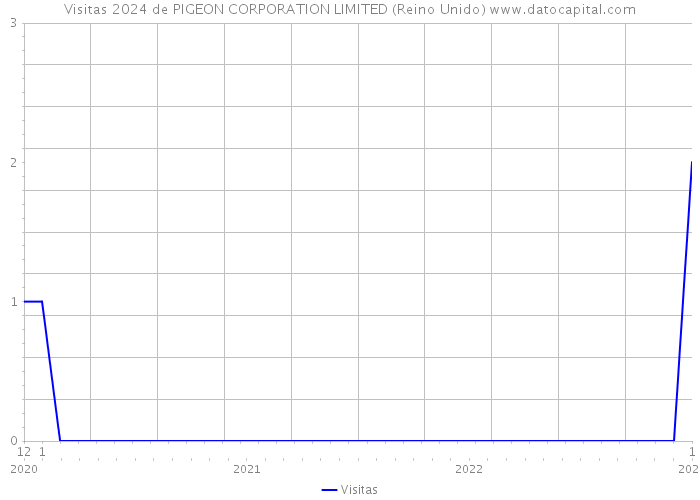 Visitas 2024 de PIGEON CORPORATION LIMITED (Reino Unido) 