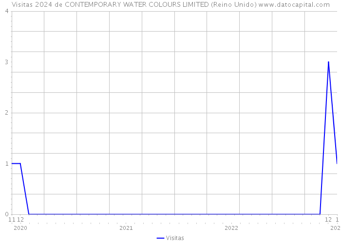 Visitas 2024 de CONTEMPORARY WATER COLOURS LIMITED (Reino Unido) 