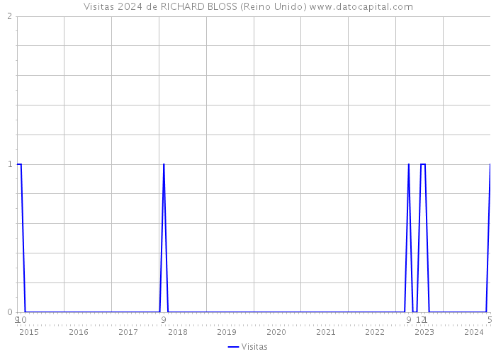 Visitas 2024 de RICHARD BLOSS (Reino Unido) 