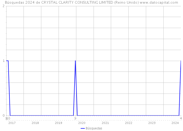 Búsquedas 2024 de CRYSTAL CLARITY CONSULTING LIMITED (Reino Unido) 
