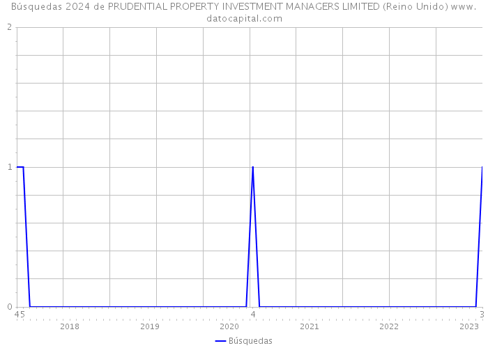 Búsquedas 2024 de PRUDENTIAL PROPERTY INVESTMENT MANAGERS LIMITED (Reino Unido) 