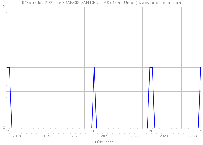 Búsquedas 2024 de FRANCIS VAN DEN PLAS (Reino Unido) 