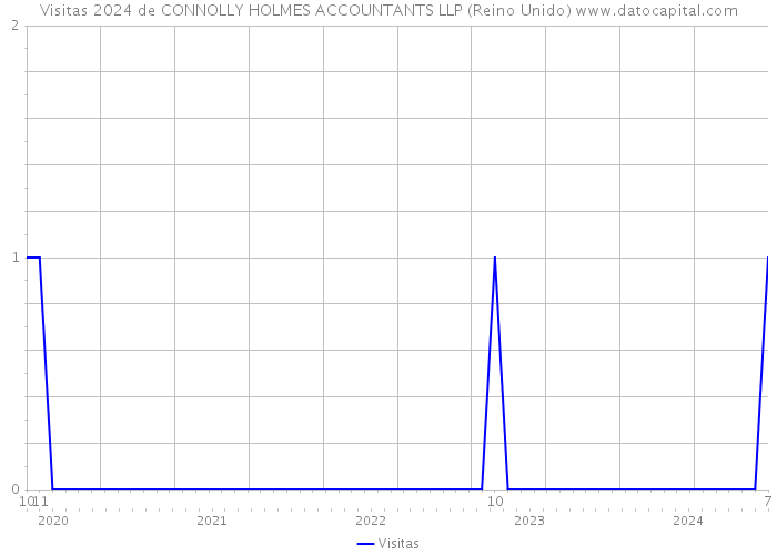 Visitas 2024 de CONNOLLY HOLMES ACCOUNTANTS LLP (Reino Unido) 