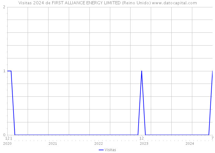 Visitas 2024 de FIRST ALLIANCE ENERGY LIMITED (Reino Unido) 