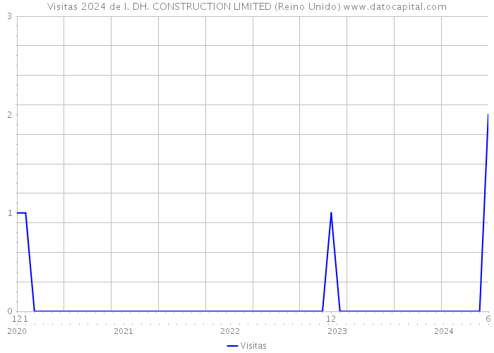 Visitas 2024 de I. DH. CONSTRUCTION LIMITED (Reino Unido) 