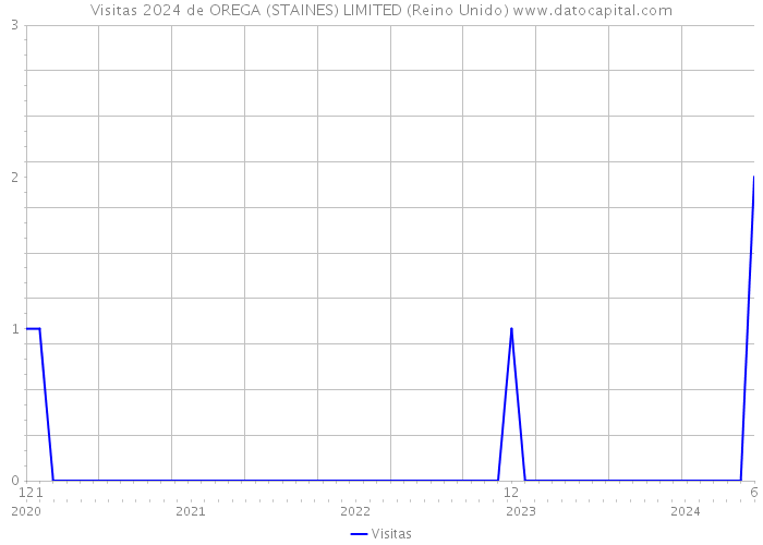 Visitas 2024 de OREGA (STAINES) LIMITED (Reino Unido) 