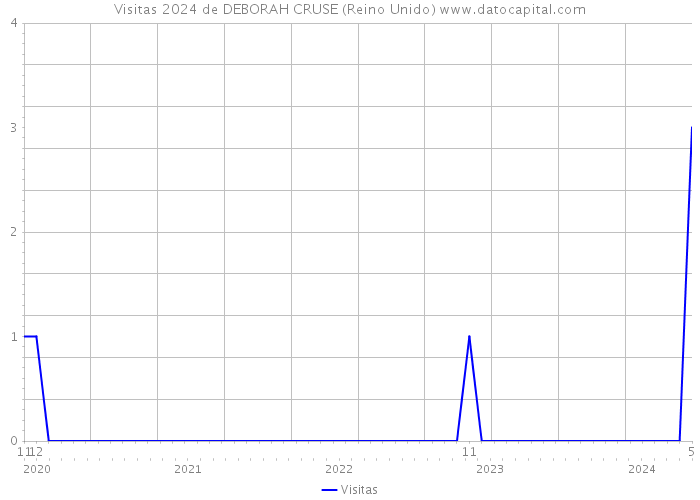 Visitas 2024 de DEBORAH CRUSE (Reino Unido) 