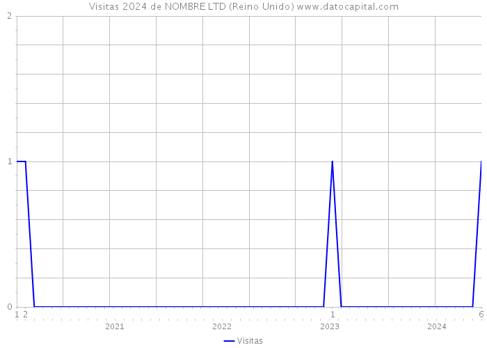 Visitas 2024 de NOMBRE LTD (Reino Unido) 