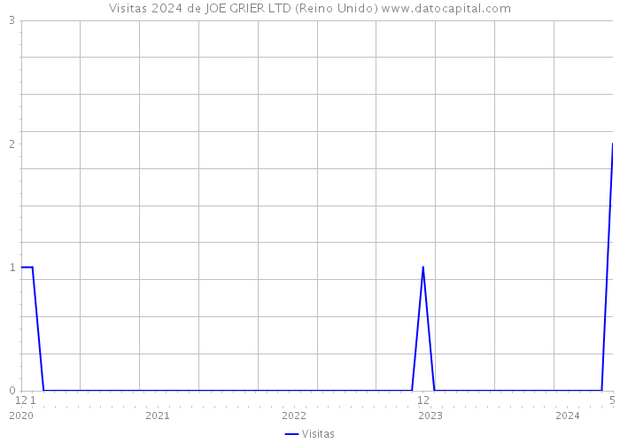 Visitas 2024 de JOE GRIER LTD (Reino Unido) 