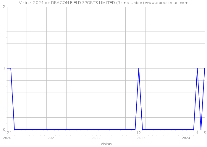 Visitas 2024 de DRAGON FIELD SPORTS LIMITED (Reino Unido) 