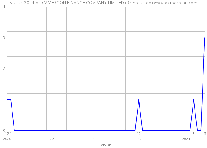 Visitas 2024 de CAMEROON FINANCE COMPANY LIMITED (Reino Unido) 