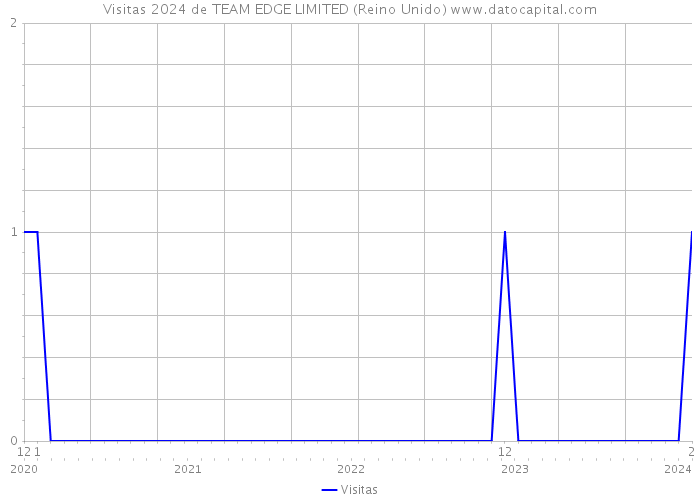 Visitas 2024 de TEAM EDGE LIMITED (Reino Unido) 