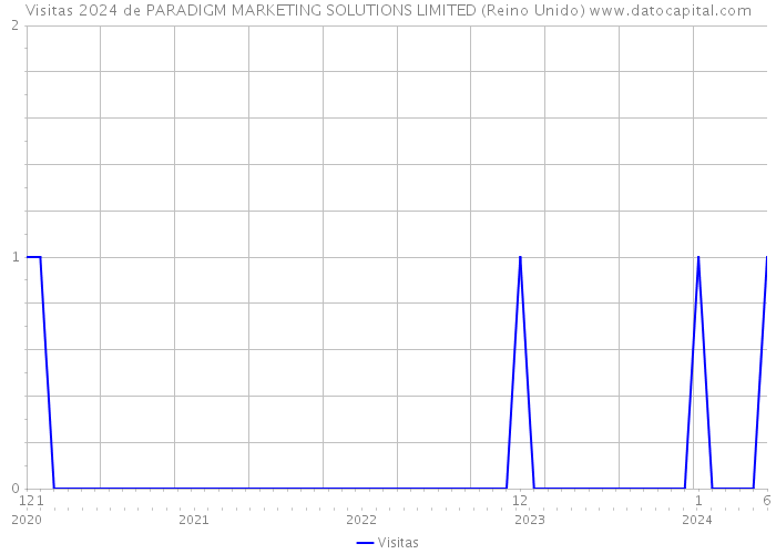 Visitas 2024 de PARADIGM MARKETING SOLUTIONS LIMITED (Reino Unido) 