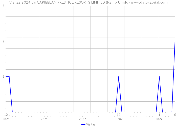 Visitas 2024 de CARIBBEAN PRESTIGE RESORTS LIMITED (Reino Unido) 