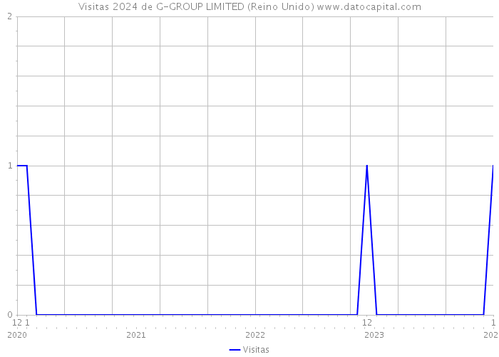 Visitas 2024 de G-GROUP LIMITED (Reino Unido) 