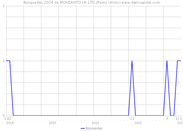 Búsquedas 2024 de MONSANTO UK LTD (Reino Unido) 