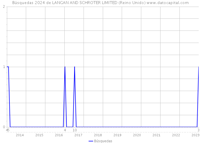 Búsquedas 2024 de LANGAN AND SCHROTER LIMITED (Reino Unido) 