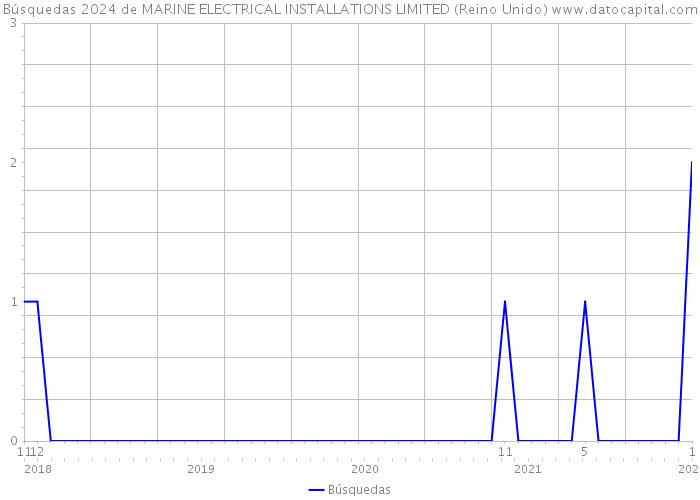 Búsquedas 2024 de MARINE ELECTRICAL INSTALLATIONS LIMITED (Reino Unido) 