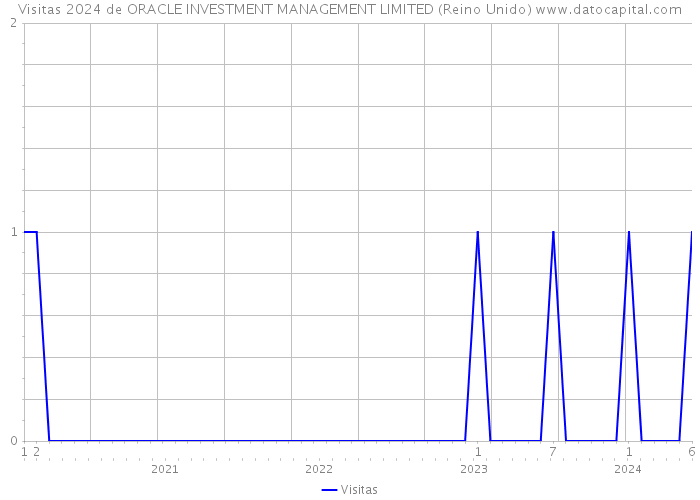 Visitas 2024 de ORACLE INVESTMENT MANAGEMENT LIMITED (Reino Unido) 