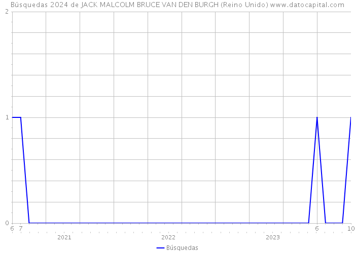 Búsquedas 2024 de JACK MALCOLM BRUCE VAN DEN BURGH (Reino Unido) 