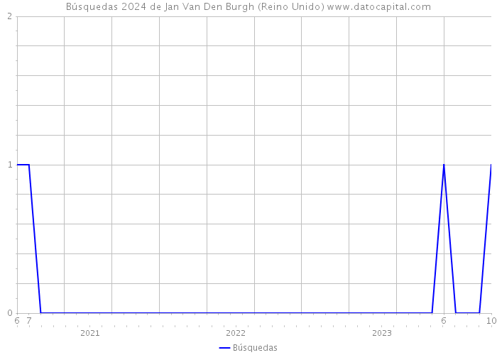 Búsquedas 2024 de Jan Van Den Burgh (Reino Unido) 