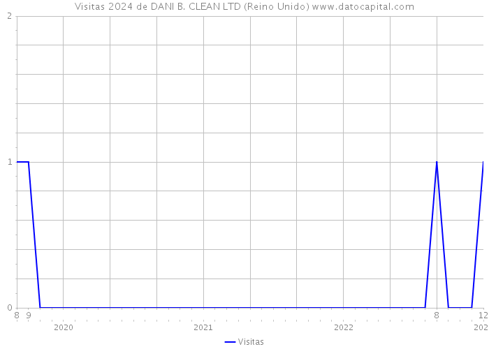 Visitas 2024 de DANI B. CLEAN LTD (Reino Unido) 