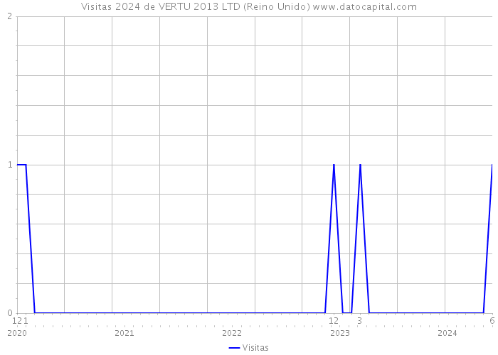 Visitas 2024 de VERTU 2013 LTD (Reino Unido) 