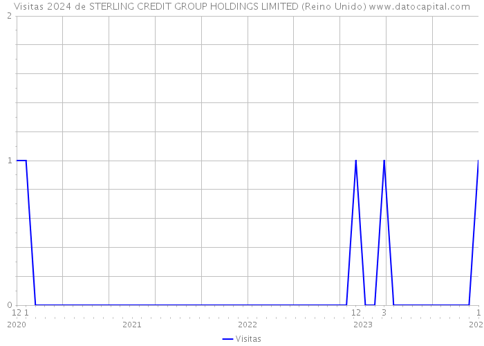 Visitas 2024 de STERLING CREDIT GROUP HOLDINGS LIMITED (Reino Unido) 