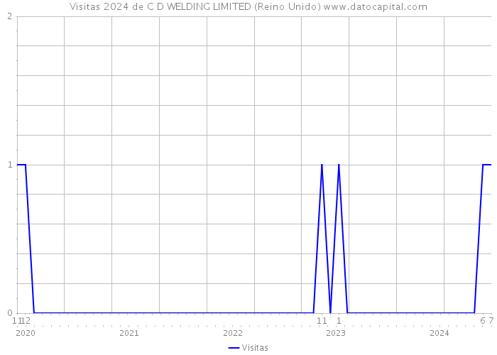 Visitas 2024 de C D WELDING LIMITED (Reino Unido) 