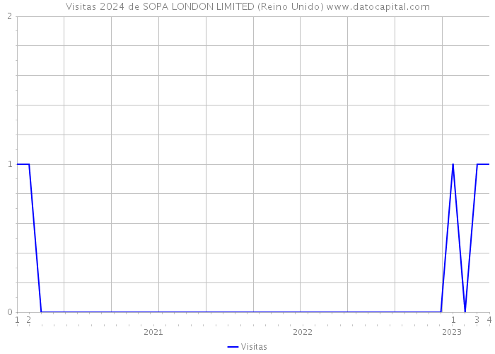 Visitas 2024 de SOPA LONDON LIMITED (Reino Unido) 