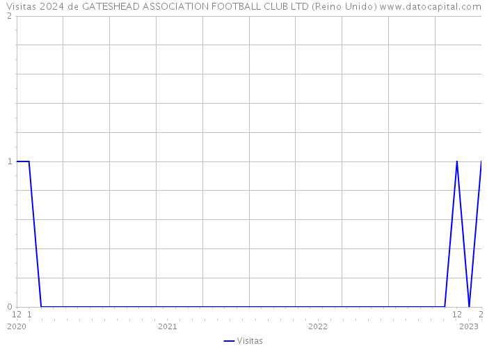 Visitas 2024 de GATESHEAD ASSOCIATION FOOTBALL CLUB LTD (Reino Unido) 