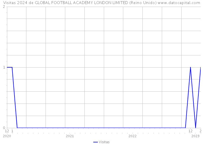 Visitas 2024 de GLOBAL FOOTBALL ACADEMY LONDON LIMITED (Reino Unido) 
