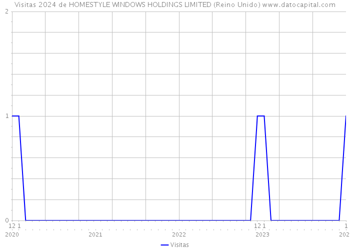 Visitas 2024 de HOMESTYLE WINDOWS HOLDINGS LIMITED (Reino Unido) 